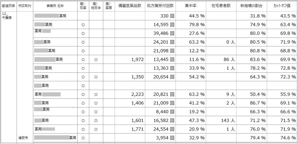 処方箋受付回数、集中率、カットオフ、在宅患者数、施設基準
