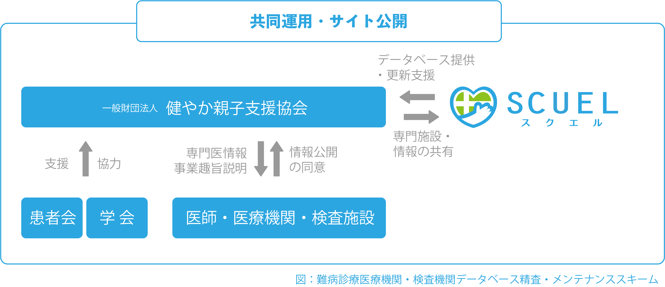 図:難病診療医療機関・検査機関データベース精査・メンテナンススキーム